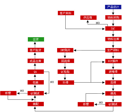 SMT加工服務(wù)流程